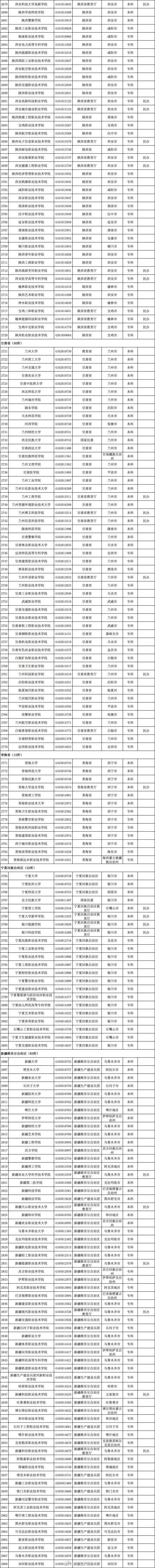 @高考考生 报志愿有用！3117所高校全名单公布