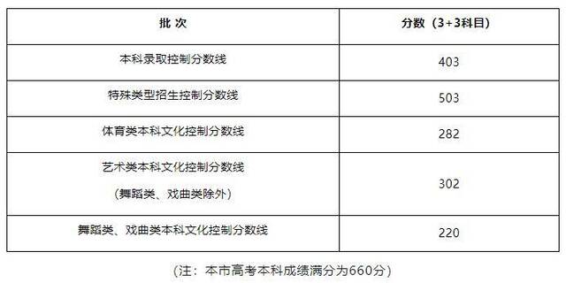 高考｜沪2024年高考本科各批次录取控制分数线公布（附答记者问）