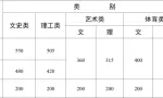 云南省2024年普通高校招生录取最低控制分数线