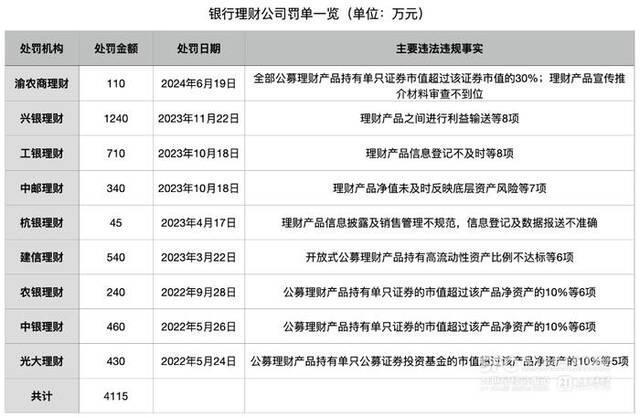 农商行理财公司首迎罚单：渝农商理财被罚110万元