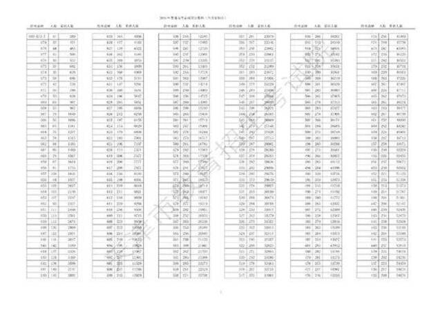 475分！天津高考普通本科录取控制分数线公布（附分数段统计）