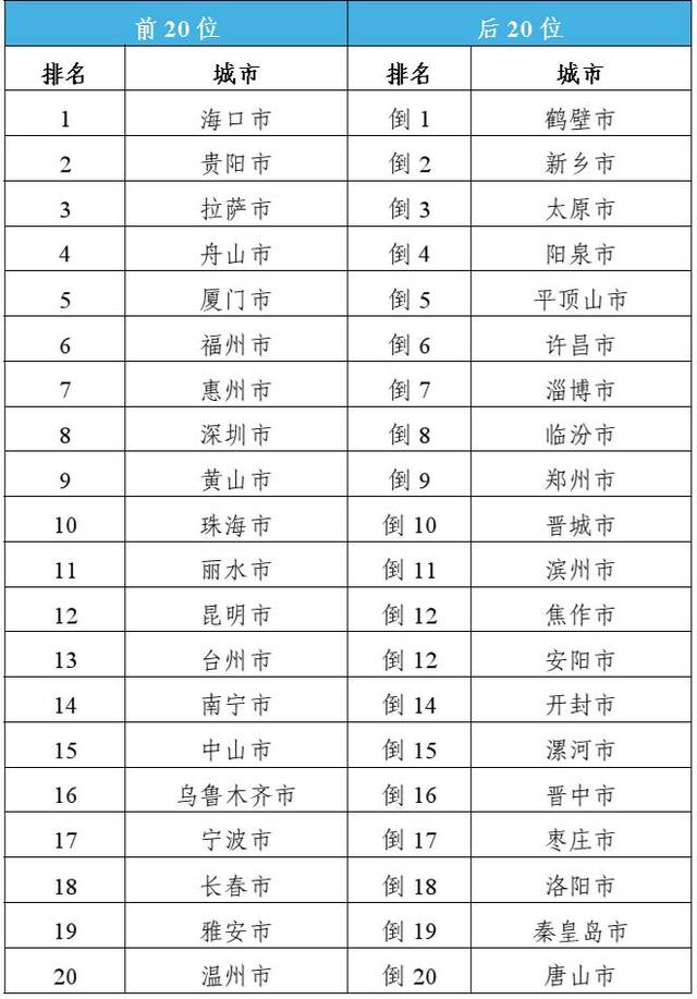 生态环境部：5月份339个地级及以上城市平均空气质量优良天数比例为78.2%