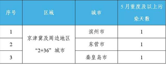 生态环境部：5月份339个地级及以上城市平均空气质量优良天数比例为78.2%