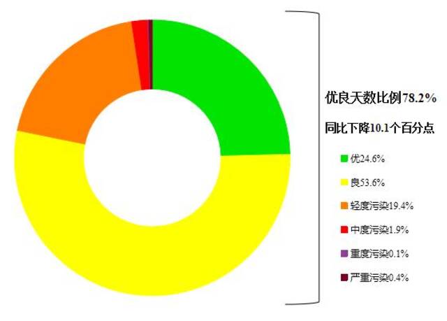 图12024年5月全国339个地级及以上城市各级别天数比例