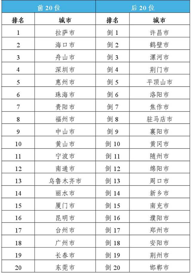 生态环境部：5月份339个地级及以上城市平均空气质量优良天数比例为78.2%