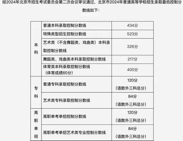 北京2024年高考分数线公布：普通本科434分