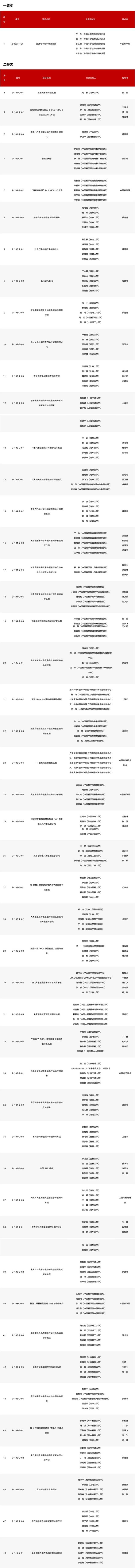 2023 年度国家科学技术奖励公布：共评出 250 个项目，华为、比亚迪、科大讯飞等公司获奖