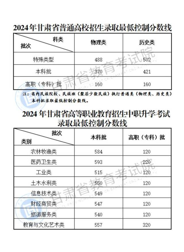 甘肃高考分数线公布：本科批物理类370分，历史类421分