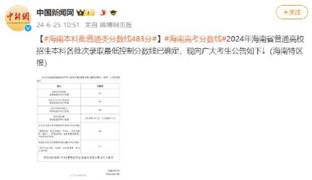 海南高考分数线公布：本科批普通类分数线483分