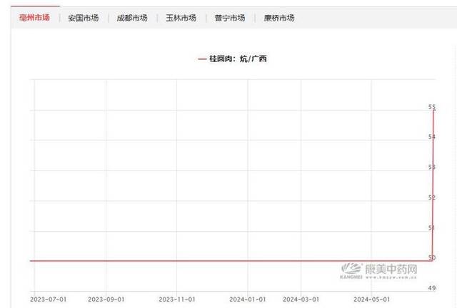 几个月时间，从26元一公斤涨到60元，很多家庭离不开它！还要涨多久？