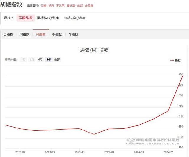 几个月时间，从26元一公斤涨到60元，很多家庭离不开它！还要涨多久？