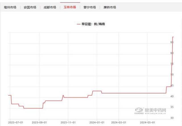 几个月时间，从26元一公斤涨到60元，很多家庭离不开它！还要涨多久？