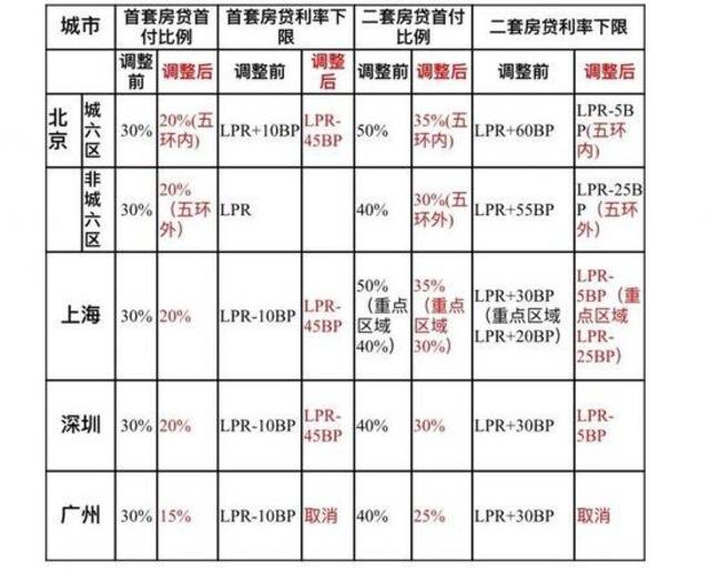 北京优化房地产政策：首付最低20%、利率最低3.5%、公积金最高可贷160万