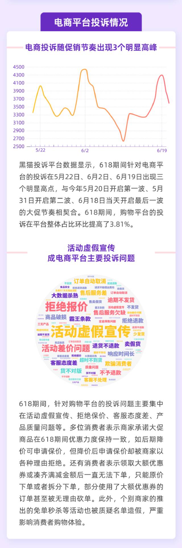 《2024年618消费投诉数据报告》：电商投诉随促销节奏出现3个明显高峰