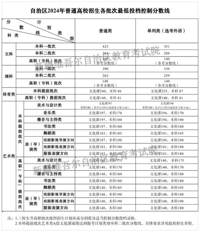 新疆2024年普通高校招生各批次最低投档控制分数线。图/新疆教育考试院