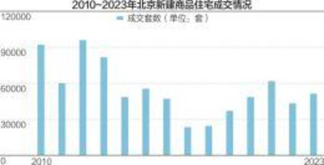 首套房最低首付比例今起降至20% 专家：北京楼市将迎来复苏
