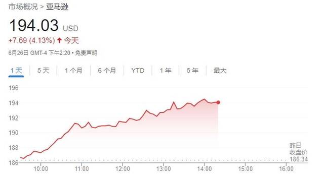 亚马逊市值首次突破2万亿美元 AI狂潮与降息预期助推涨势