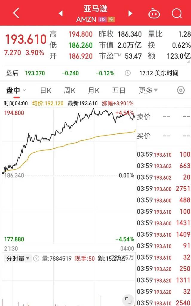 美股集体收涨！亚马逊市值突破2万亿美元！英伟达股东大会黄仁勋说了什么？