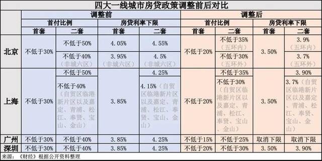 北京购房新政落地，一线城市有望提振