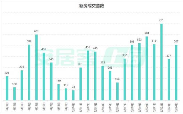 上海楼市新政满月：6月二手房交易量有望创近3年新高，多个新房楼盘触发积分