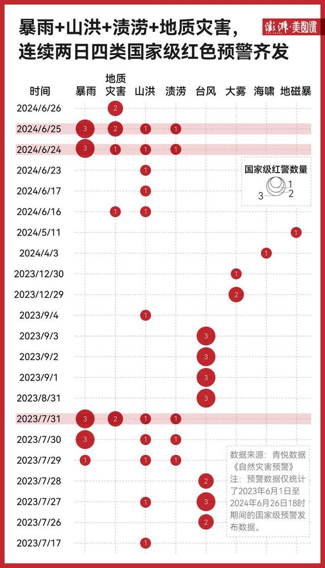 国家级+红色，四天内挂出16个预警有多罕见？