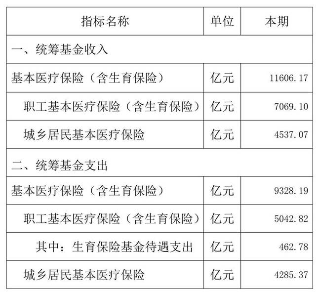 国家医保局：1—5月基本医疗保险统筹基金收入11606.17亿元