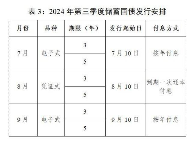 财政部公布2024年第三季度国债发行有关安排