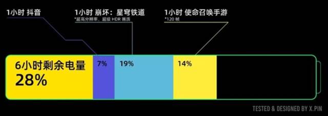 用上6100mAh超大电池的一加 杀死了今年的续航比赛