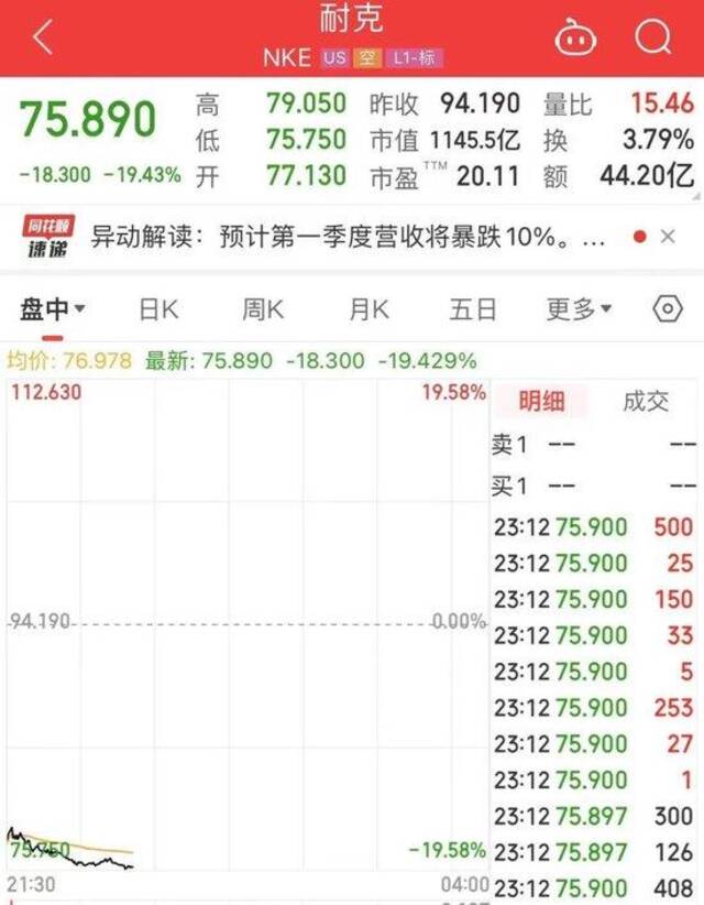 耐克股价大跌19%，市值蒸发超2000亿元！CEO：近期面临挑战 媒体：消费者对非必要支出更挑剔了