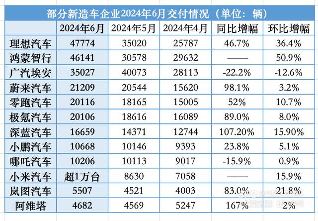 新造车企业半年考： 过半数车企年度目标完成率超三成，月销2万或成比拼新门槛