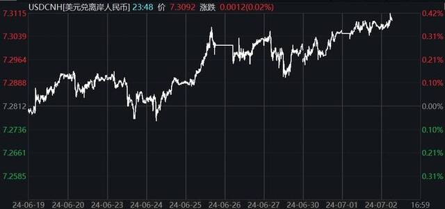 离岸人民币跌破7.31关口，什么情况？ 未来走势如何？