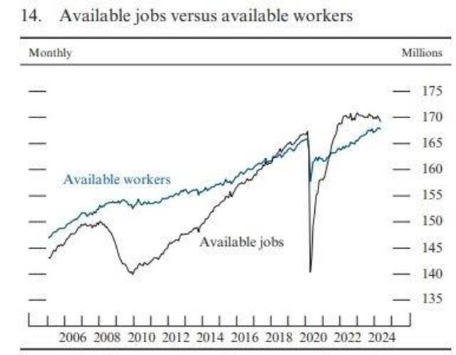 （美国就业岗位和劳动力数量之间的缺口在收窄，来源：美联储半年度政策报告）