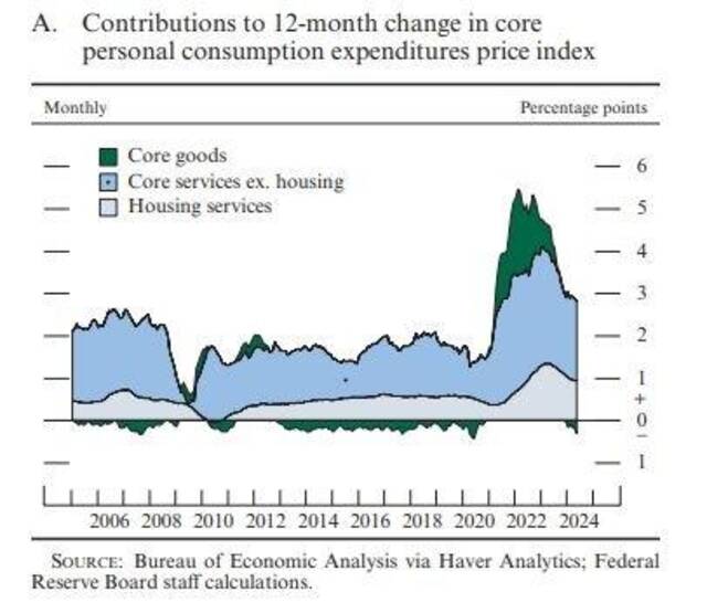 （核心非住房服务价格通胀依然是美联储心中的“大患，来源：美联储半年度政策报告）