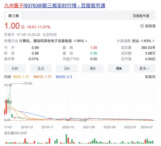 九州量子总市值跌破5亿元 多家证券机构变更做市股票回售约定