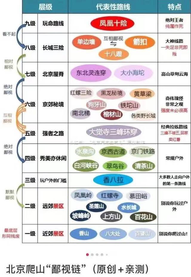 网友制作的“北京爬山‘鄙视链’”。图源：网络截图