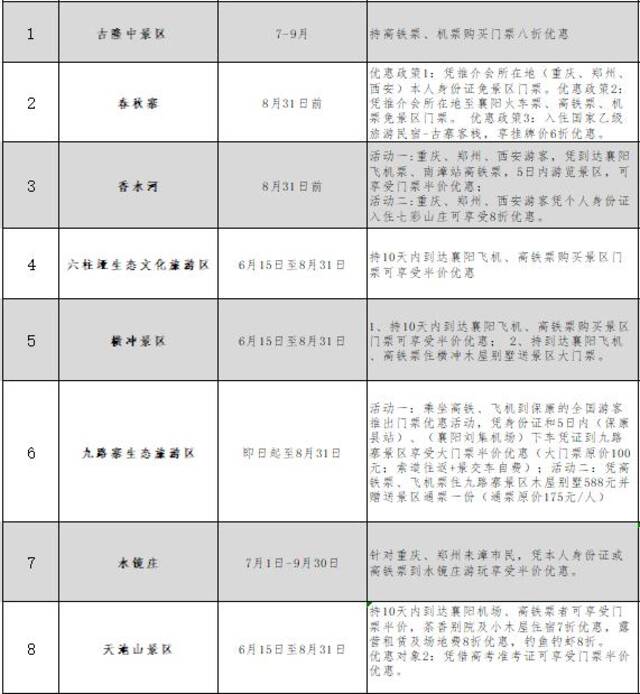 即日起至8月31日，湖北4地39个景区凭高铁票有优惠！