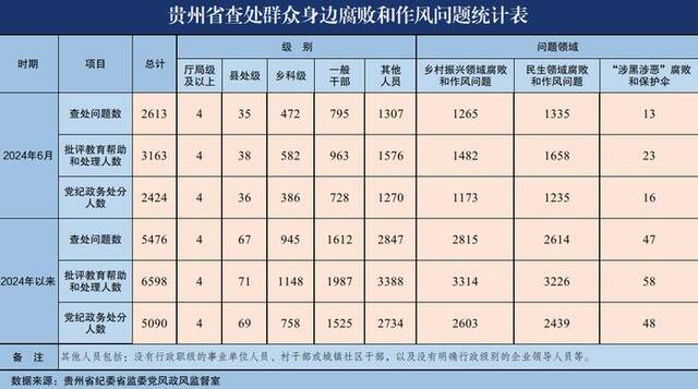 2024年6月贵州省查处群众身边腐败和作风问题2613起