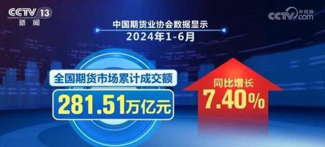 破纪录、创新高！中国经济持续回升向好态势巩固增强