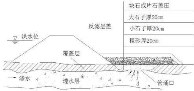 沙石反滤层压盖法示意图。图片来源，人民网