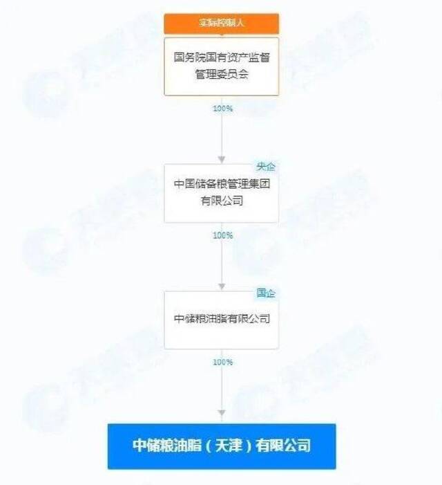 油罐车混装背后的中储粮：粮棉油行业的“国家队”，资产超千亿元