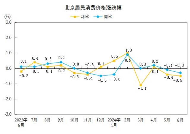 北京：6月份居民消费价格环比下降0.5%，同比下降0.3%
