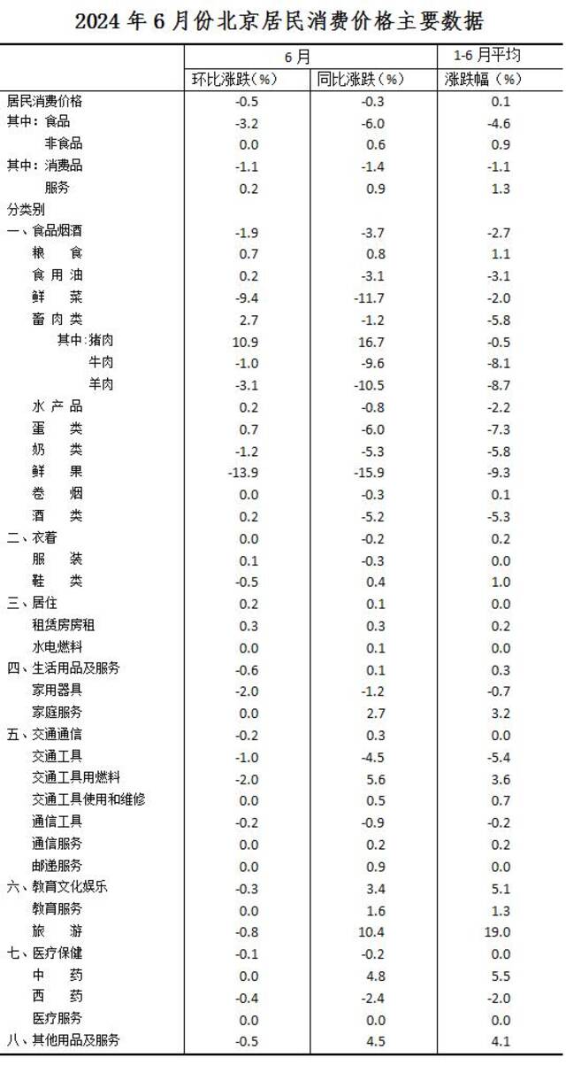 北京：6月份居民消费价格环比下降0.5%，同比下降0.3%