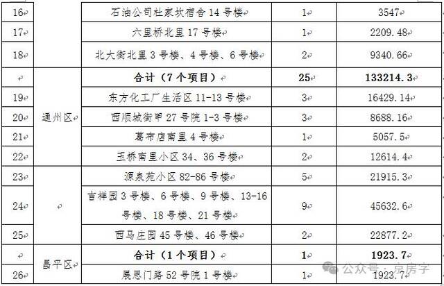 26个项目！北京又一批央企老旧小区改造名单来了