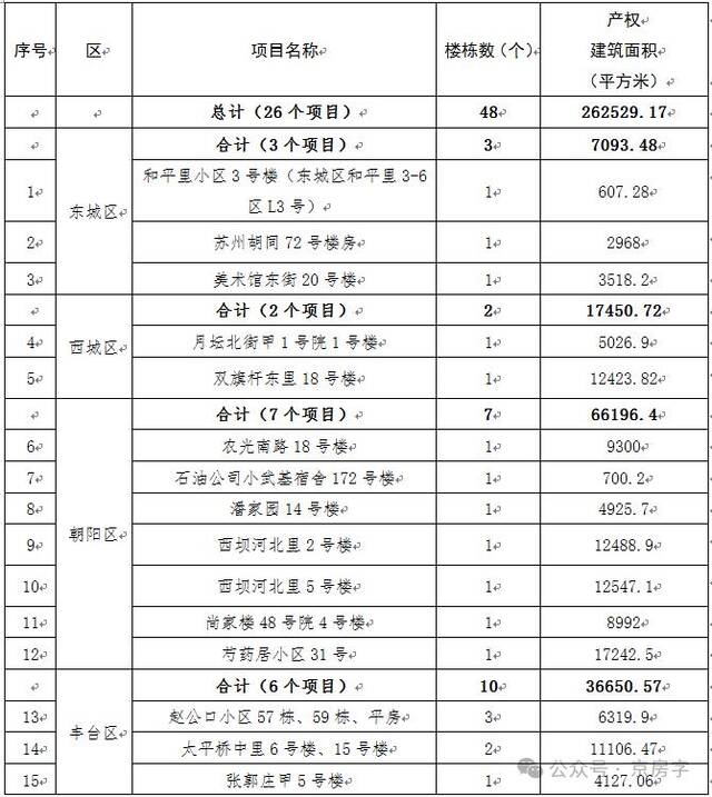 26个项目！北京又一批央企老旧小区改造名单来了