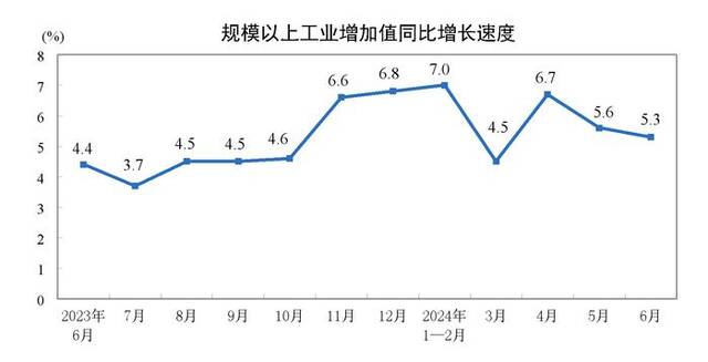 国家统计局：2024年6月份规模以上工业增加值增长5.3%