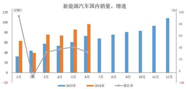 中汽协：1—6月新能源汽车销量494.4万辆 同比增长32%