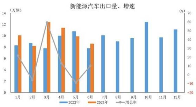 中汽协：1—6月新能源汽车销量494.4万辆 同比增长32%