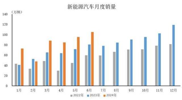 中汽协：1—6月新能源汽车销量494.4万辆 同比增长32%