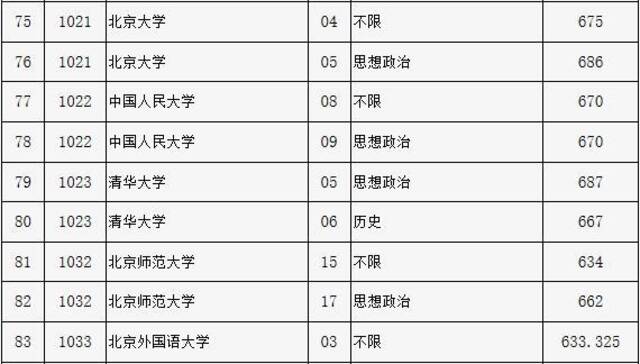 北京市高招本科提前批录取投档线公布 北大清华分数线