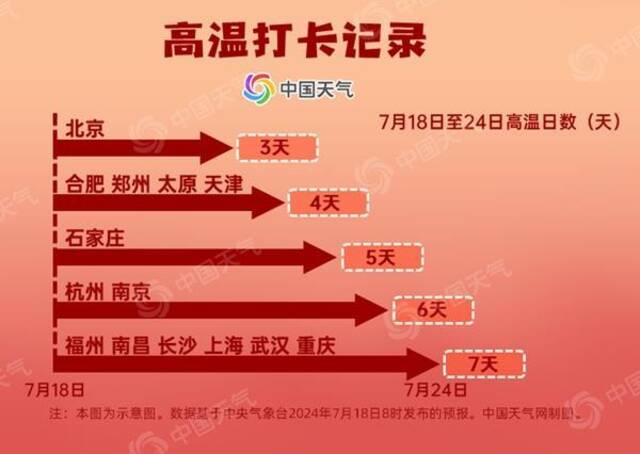 40℃！南方大范围高温持久续航 大城市高温日历看哪里热力值拉满